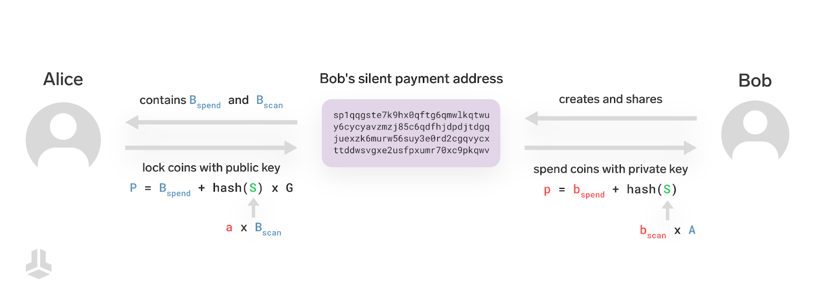 Understanding Silent Payments - Part One