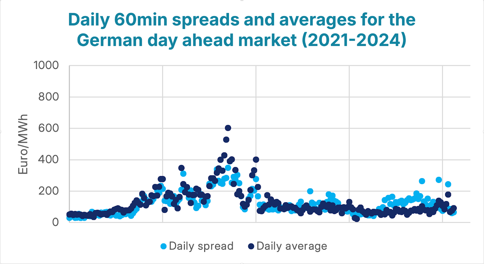 German day ahead market