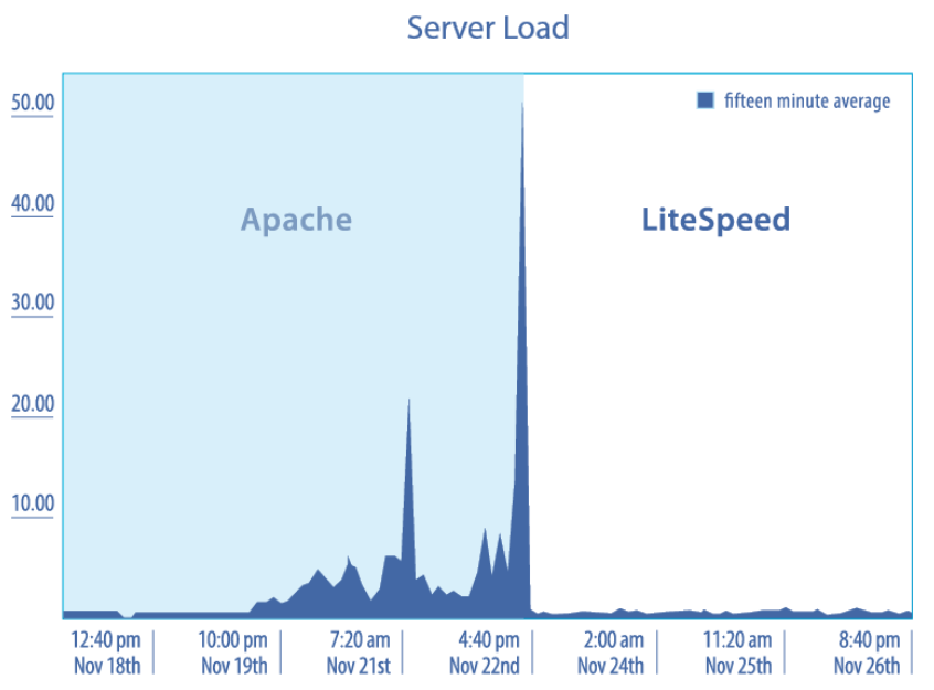 server load litespeed vs apache