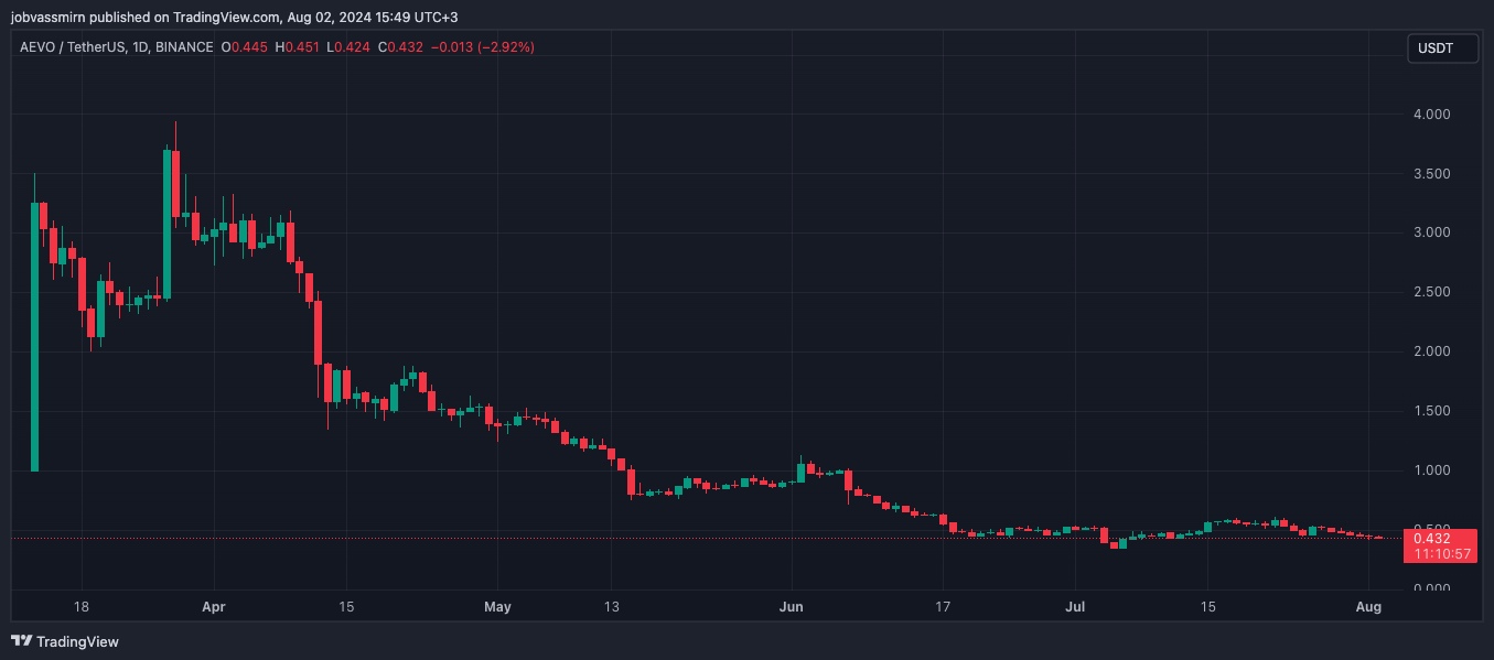 AEVO се срина до 90% от най-високата си стойност.  Ръководителят на OKX беше загрижен за проблема с листингите