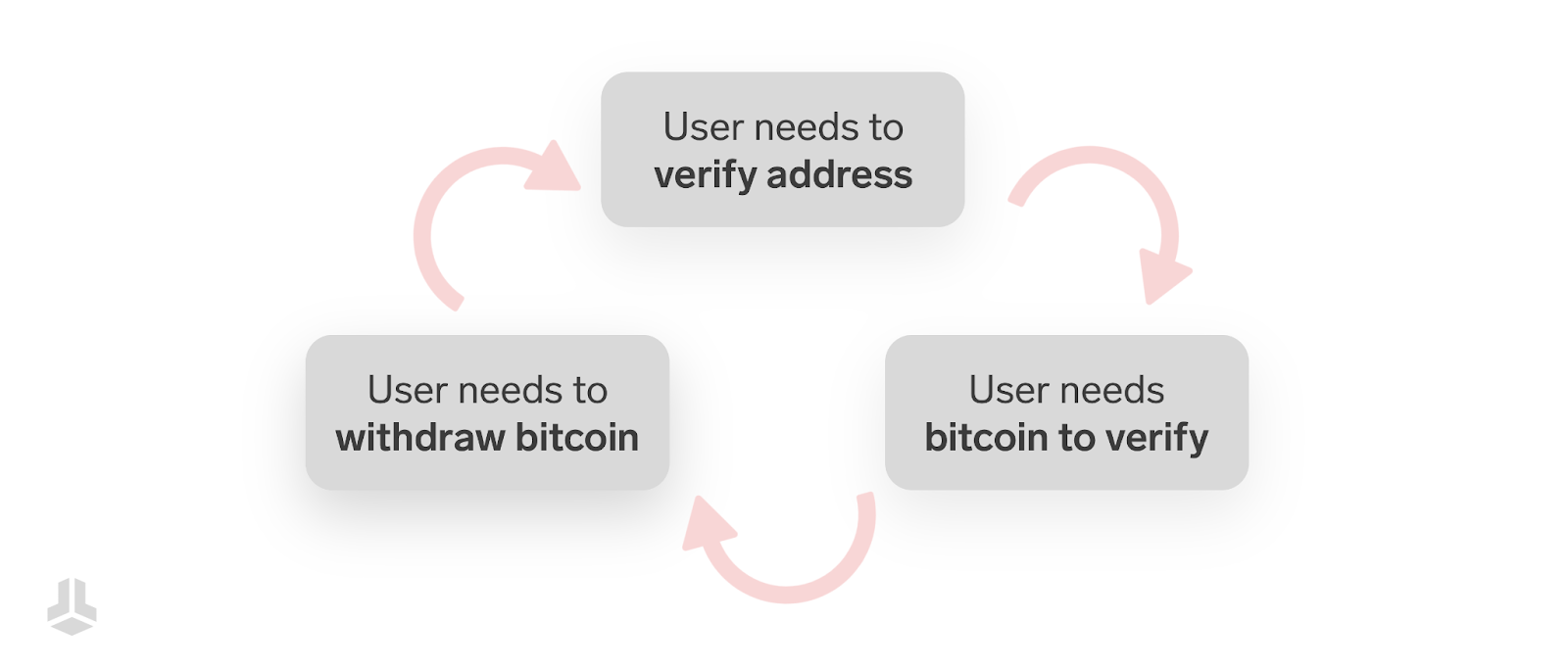 Perché i Satoshi Test ostacolano la self custody e come l'AOPP può risolvere il problema