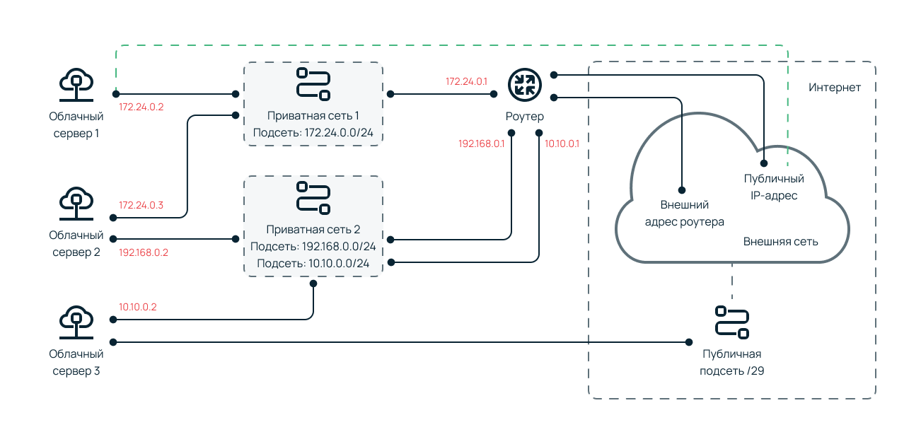 Две приватной сети, три облачных сервера, роутер объединены в одну сеть. Некоторые узлы соединяются с интернетом.