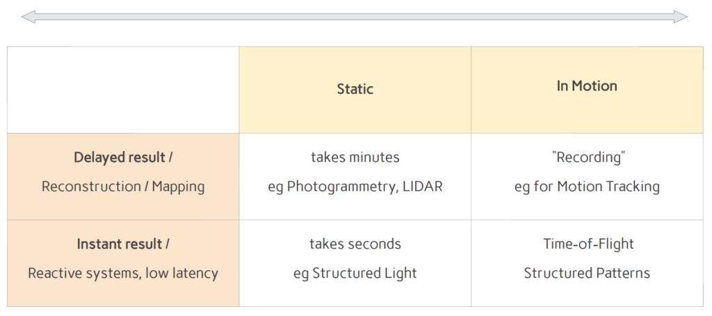 Data Acquisition and Processing Time in 3D sensing table, comparing static and in motion scenarios. 