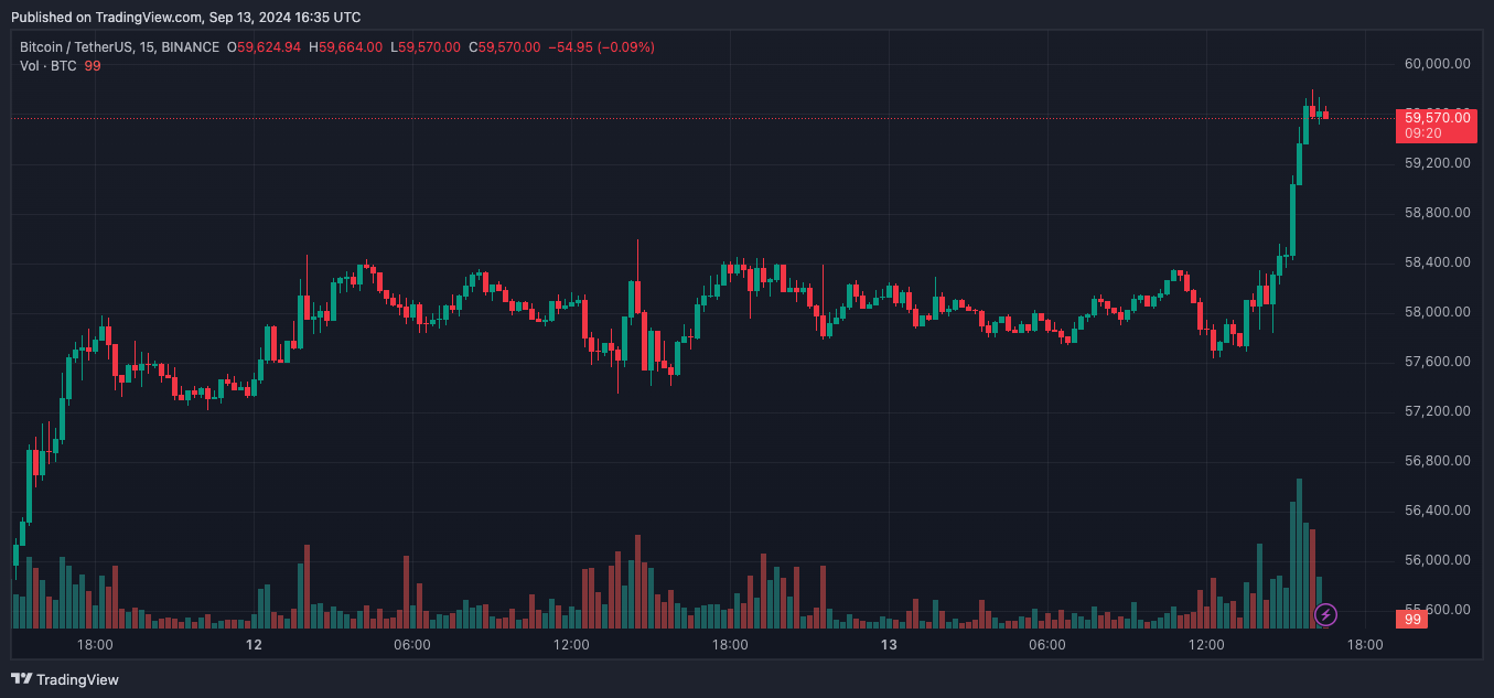 Курсът на биткойн доближи 60 000 долара