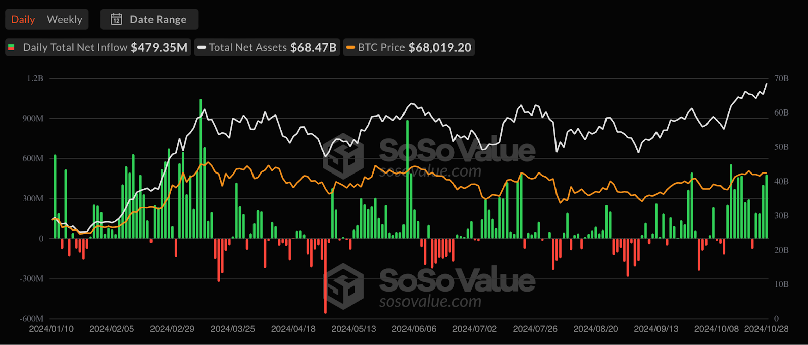 Биткоин-ETF привлекли $479,35 млн, BlackRock в лидерах