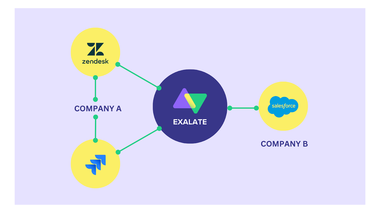 cross-platform integration between two companies