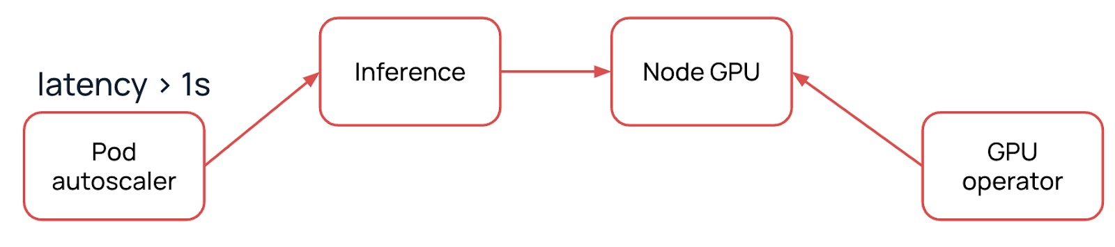 Pod autoscaler — Inference — Node GPU — GPU operator.