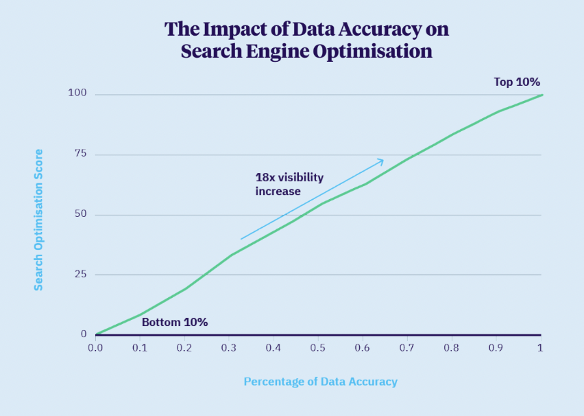 Impact of Data Accuracy on Search Engine Optimization