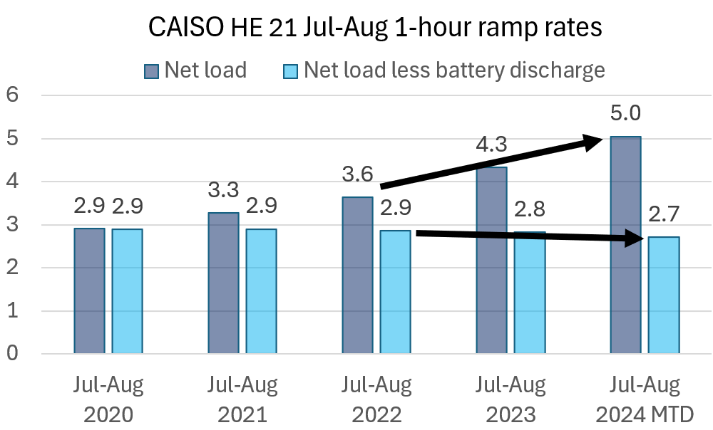 California battery storage ramp rates