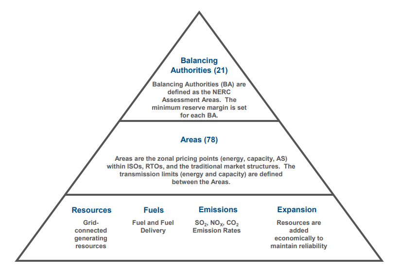 balancing authorities pyramid