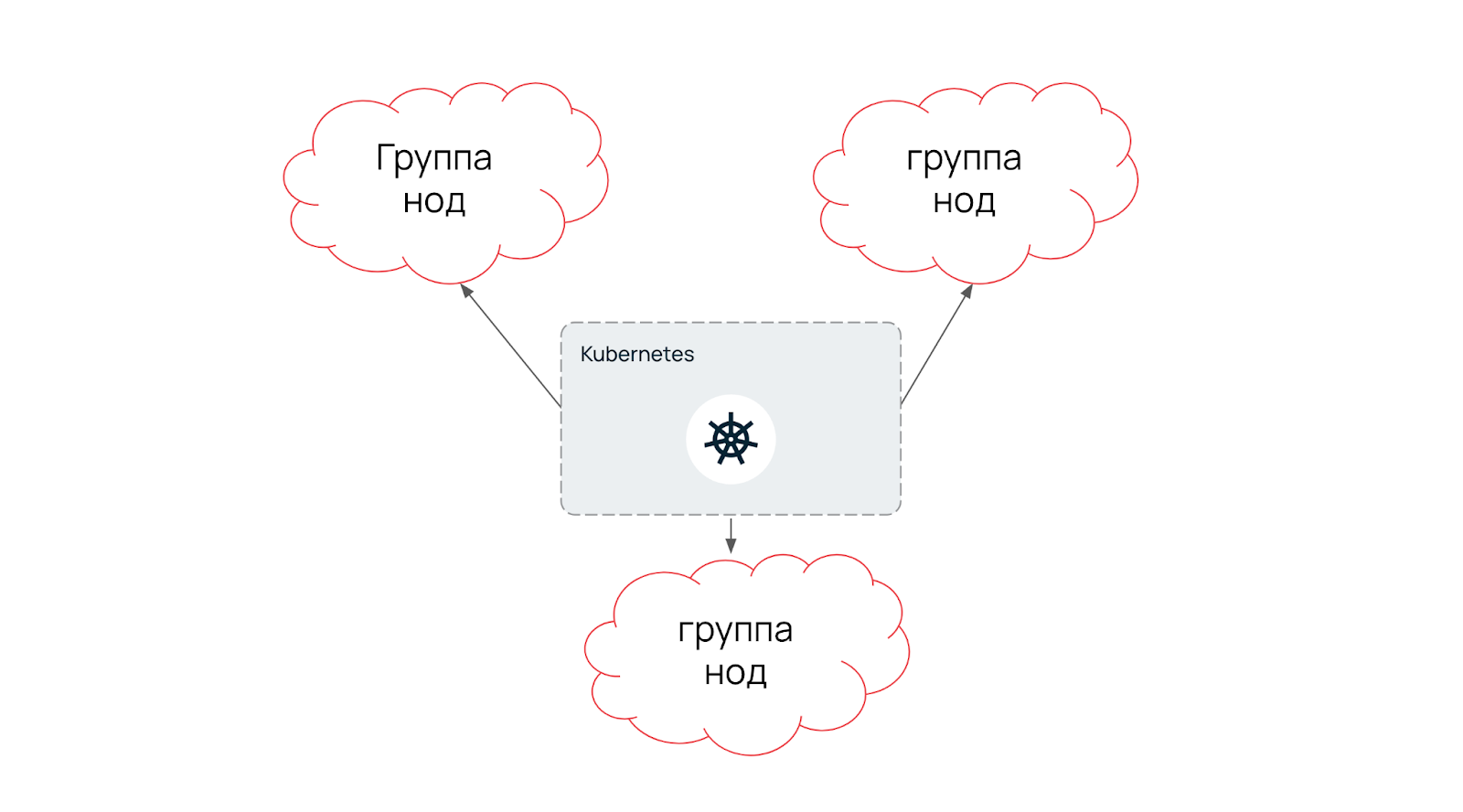 Условная схема групп нод в кластере Kubernetes.