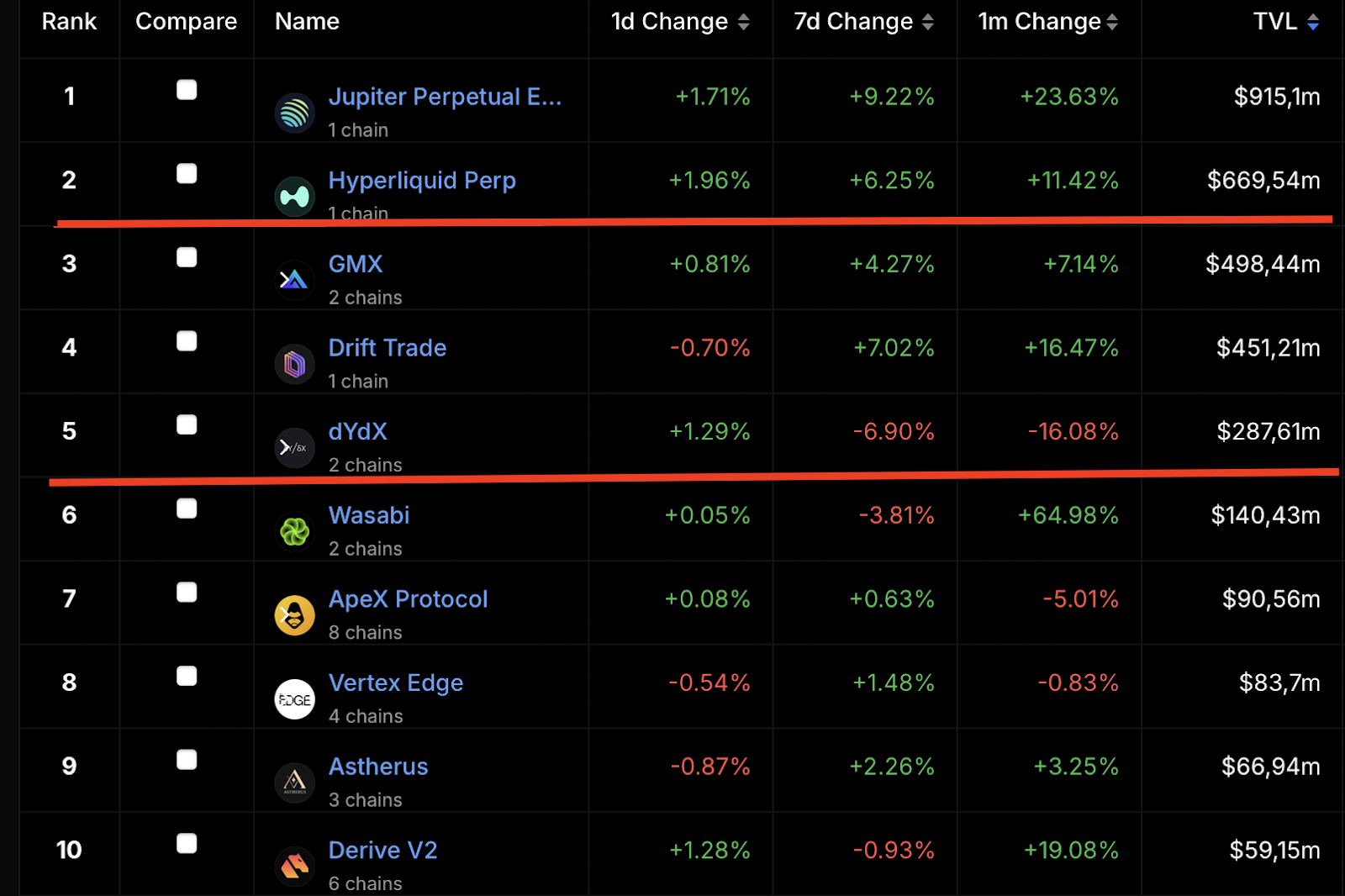 dYdX уволила 35% основной команды