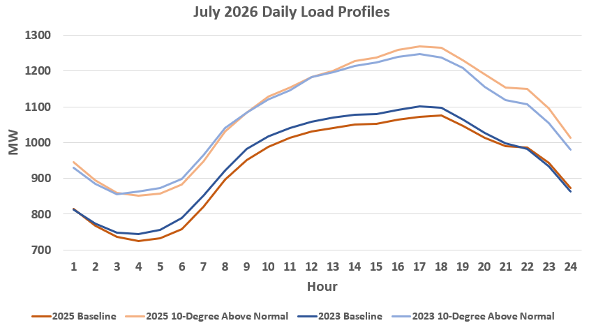electrical load forecasting - mw impact of temperature on 