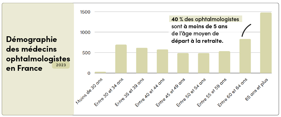 Démographie ophtalmologistes France 2023 par âge - 40% proches retraite