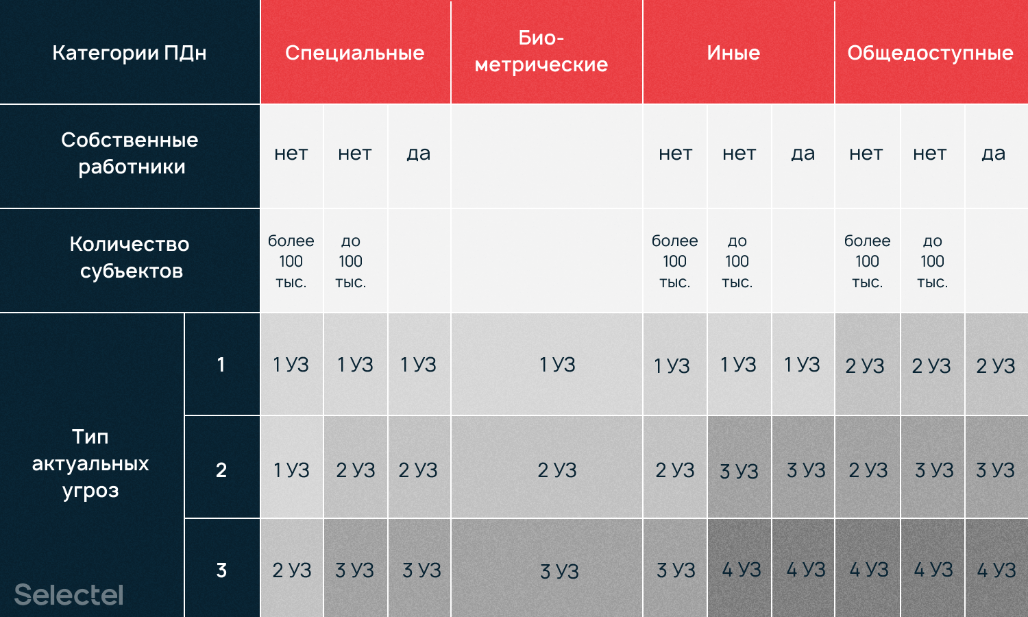 Таблица, описывающая виды персональных данных и уровни их защищенности.