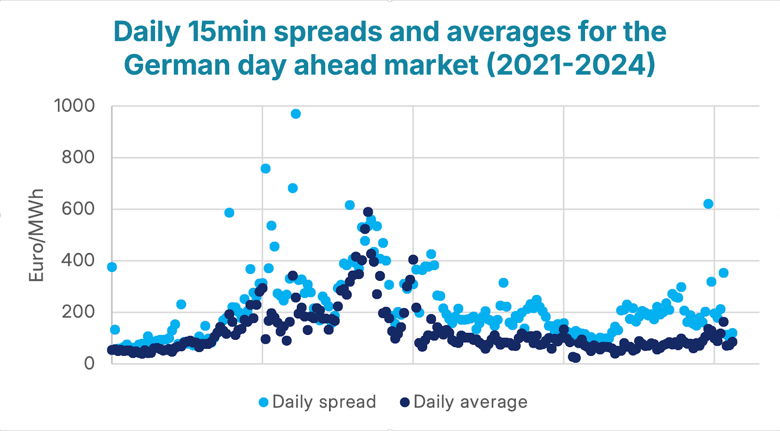 German day ahead market