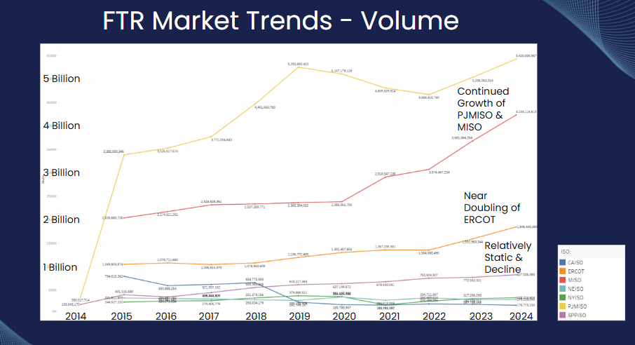 FTR market trends - volume