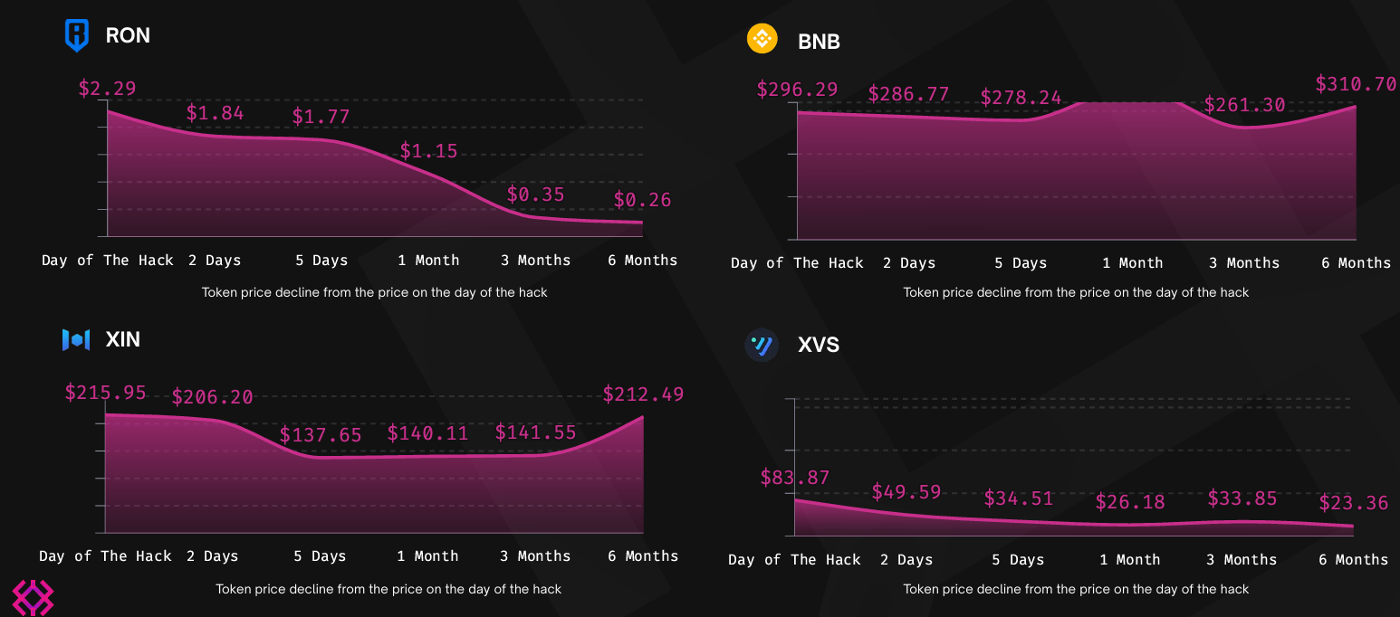 Report: 77% of digital currencies did not get a cut back in price