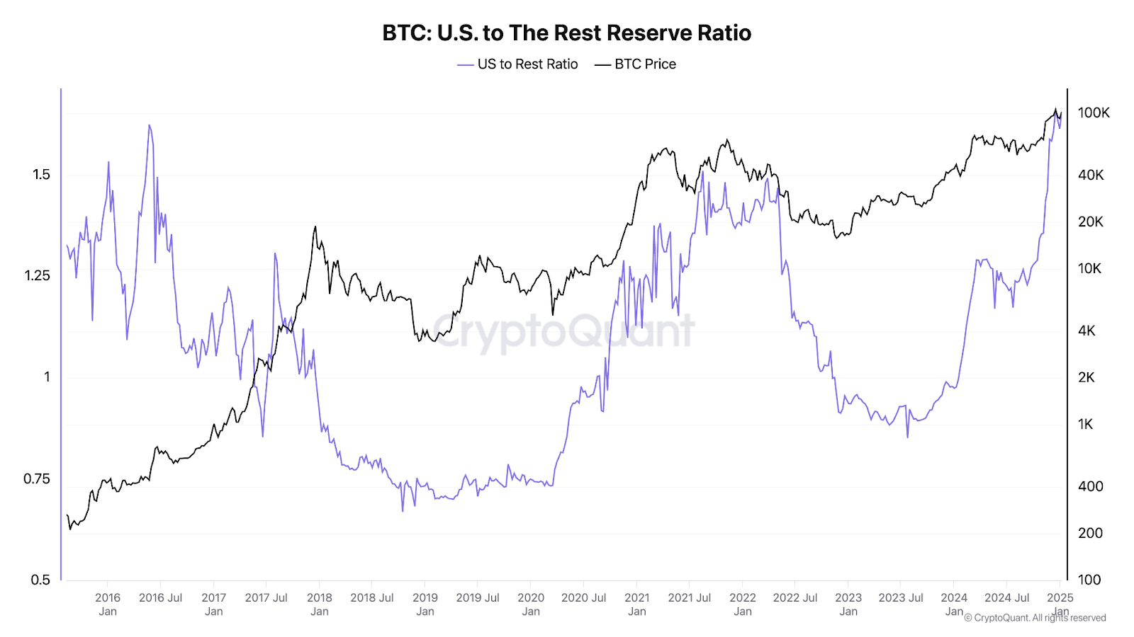 Американские биткоин-накопления превысили зарубежные на 65%