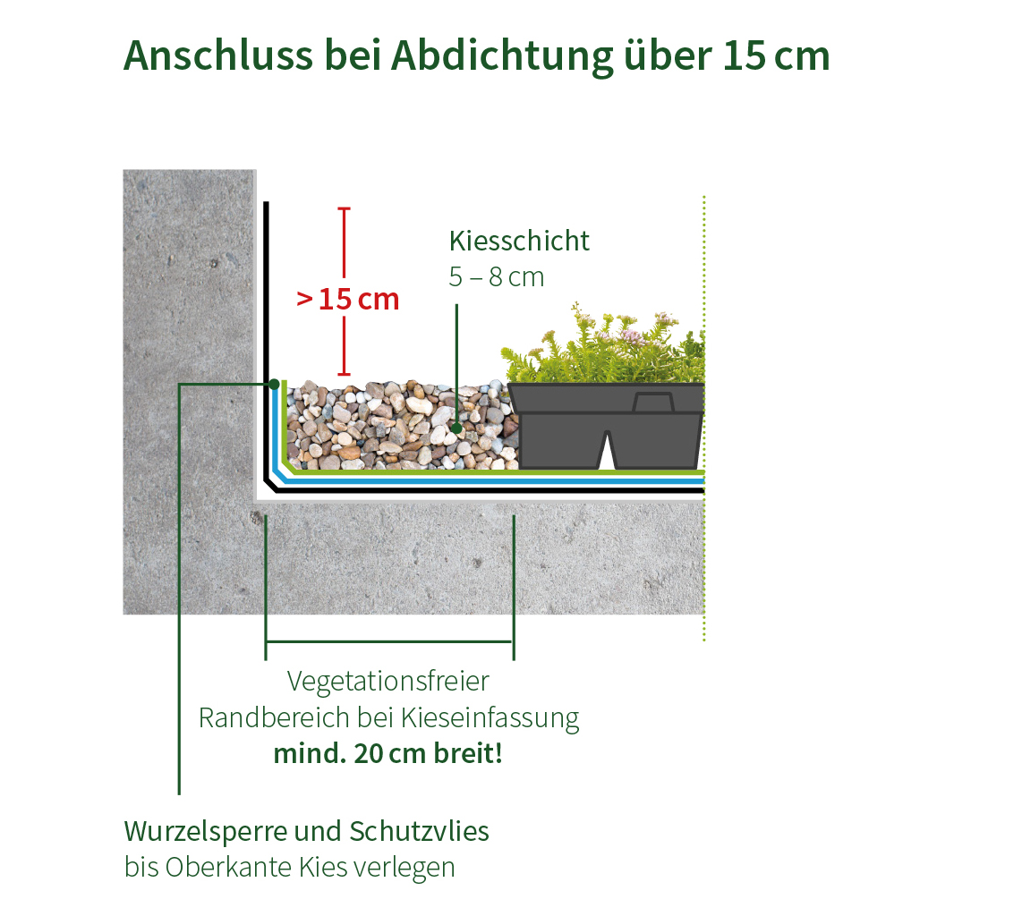 Dachbegrünung: Anschluss bei Abdichtung über 15cm