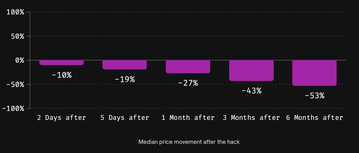 Report: 77% of digital currencies did not get a cut back in price