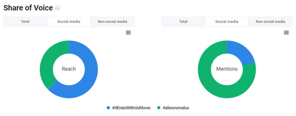 Marca24: #ItEndsWithUsMovie cuota de voz comparada con #AlienRomulus