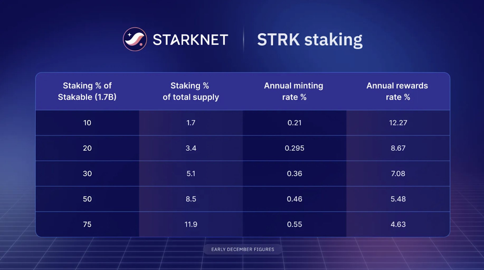 В Starknet запустили стейкинг с доходом до 12,27% годовых