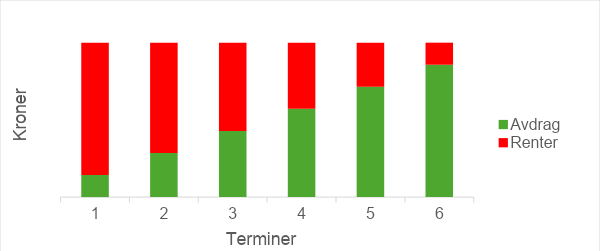Terminer i annuitetslån.