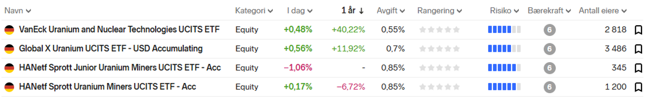 Dato 10 januar 2024, link til fullstendig liste: https://www.nordnet.no/market/etfs?sortField=yield_1y&sortOrder=descending&freeTextSearch=uran

