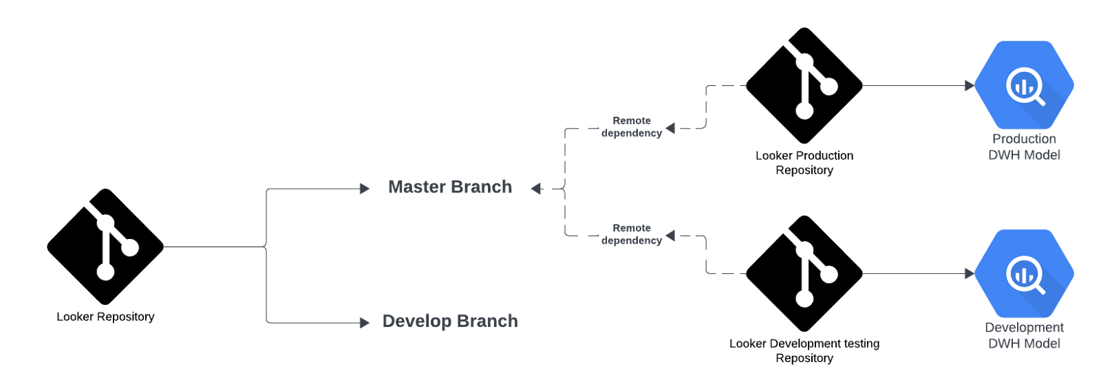 A graph showing Branch Environment Management in Looker.