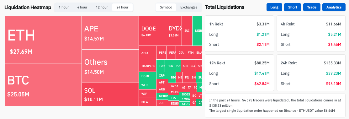 Биткоин протестировал $69 000