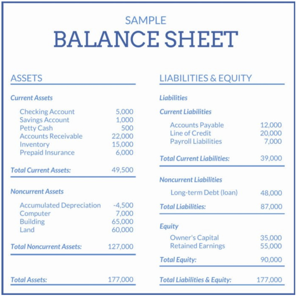 total assets = total liabilities + equity